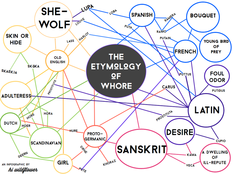 Illustration for article titled The Etymology of Whore